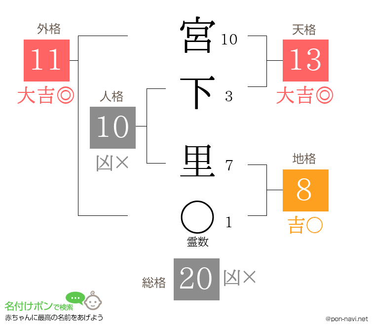 宮下 里さんの姓名判断結果