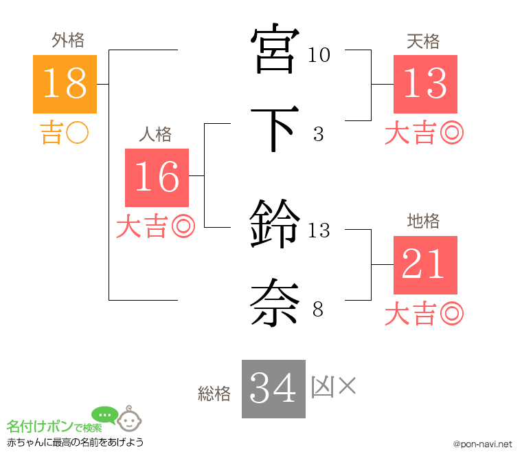 宮下 鈴奈さんの姓名判断結果