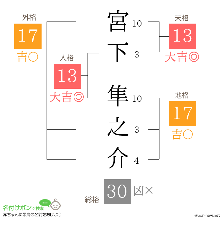 宮下 隼之介さんの姓名判断結果