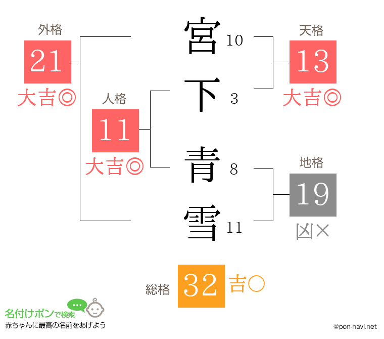 宮下 青雪さんの姓名判断結果