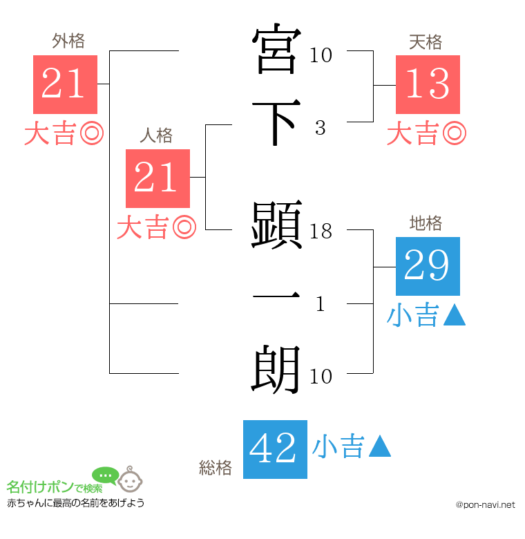 宮下 顕一朗さんの姓名判断結果