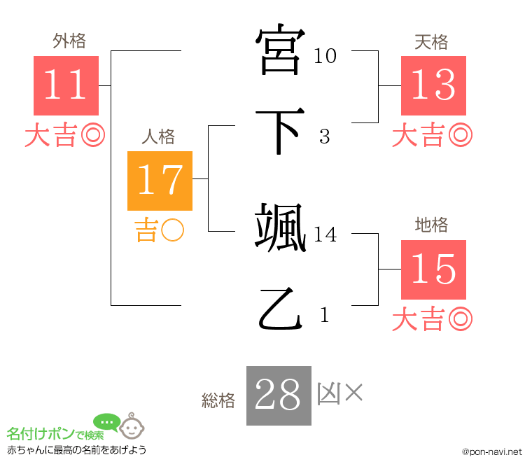 宮下 颯乙さんの姓名判断結果