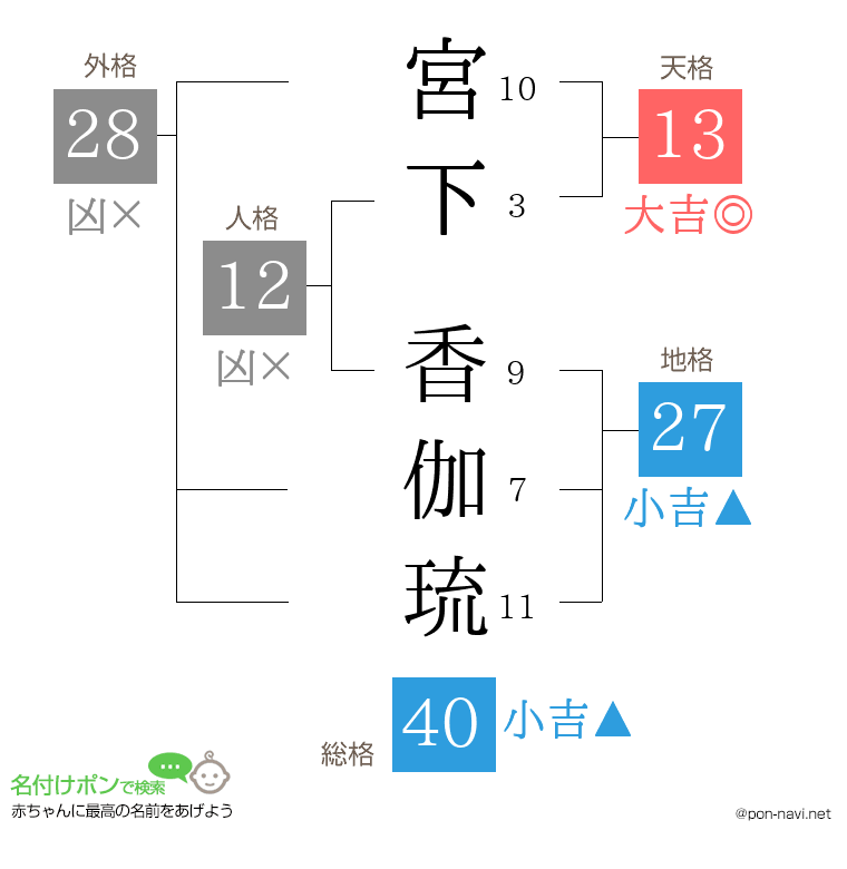 宮下 香伽琉さんの姓名判断結果