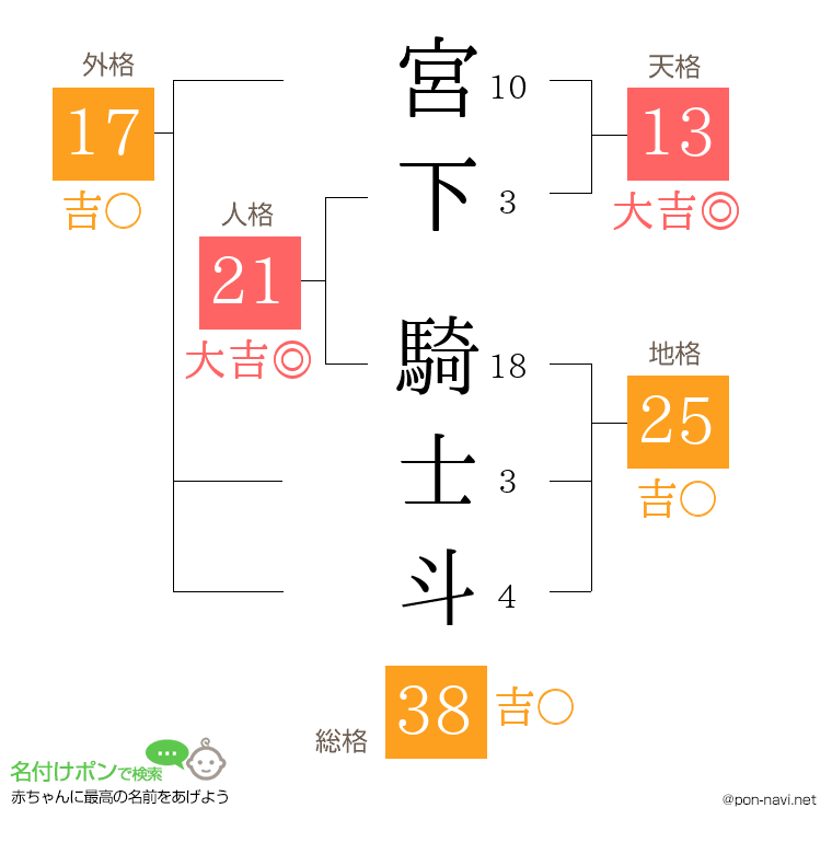 宮下 騎士斗さんの姓名判断結果