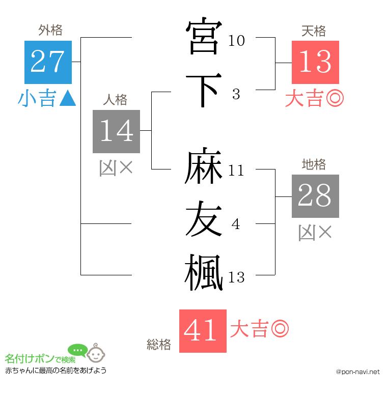 宮下 麻友楓さんの姓名判断結果