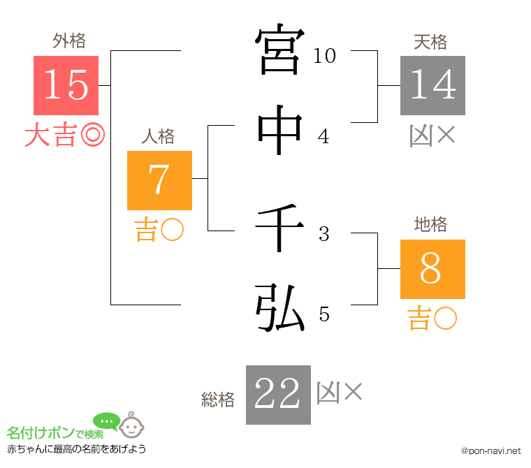 宮中 千弘さんの姓名判断結果