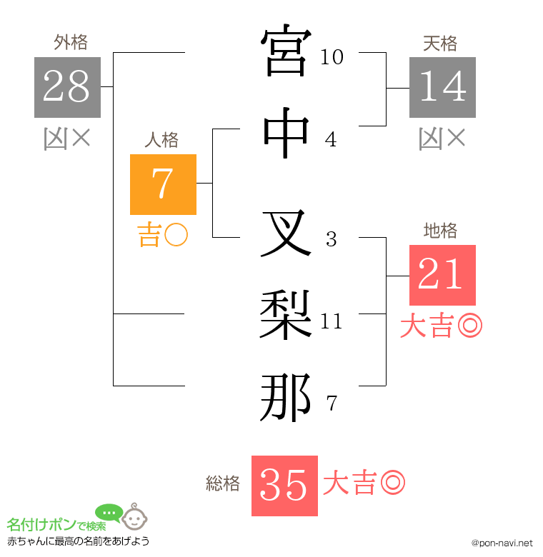 宮中 叉梨那さんの姓名判断結果