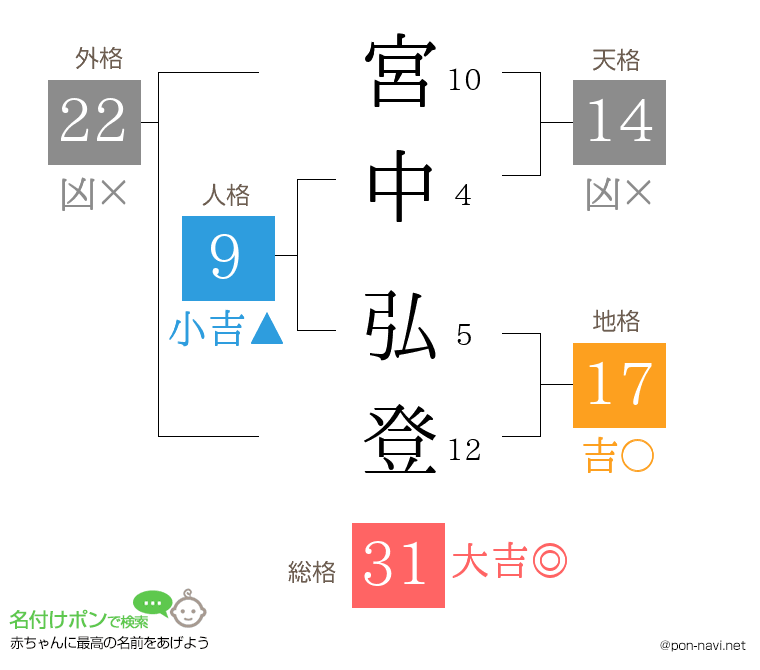 宮中 弘登さんの姓名判断結果