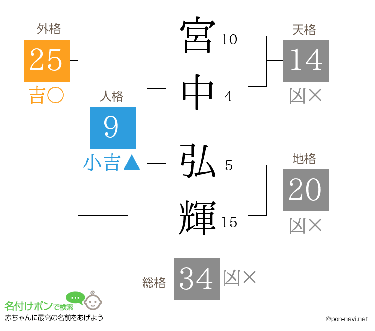 宮中 弘輝さんの姓名判断結果
