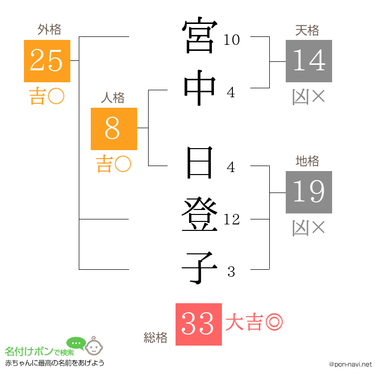 宮中 日登子さんの姓名判断結果