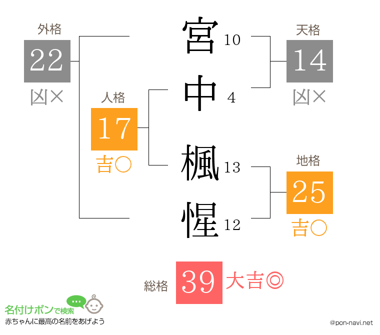 宮中 楓惺さんの姓名判断結果