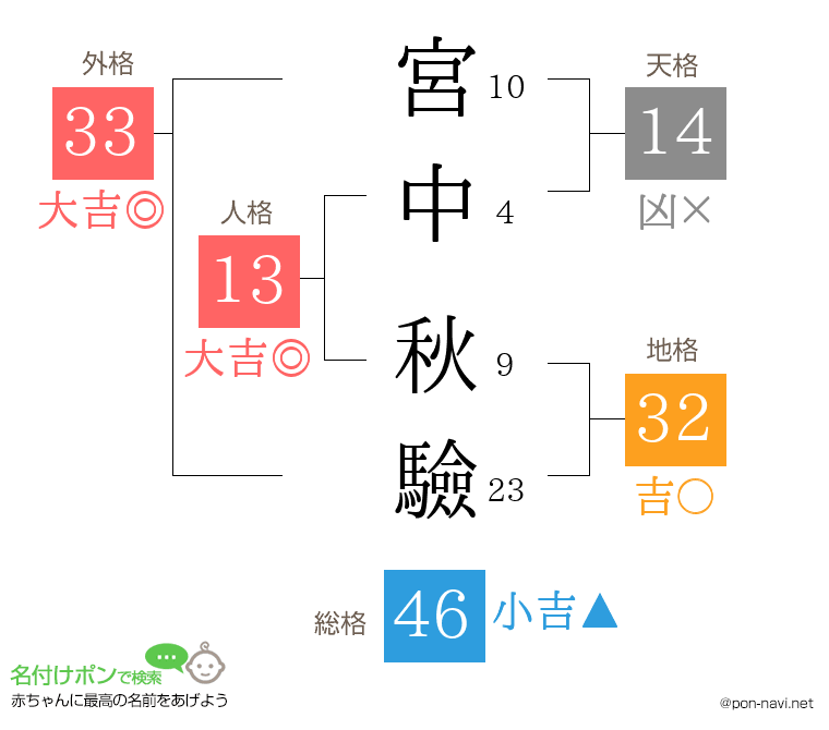 宮中 秋驗さんの姓名判断結果