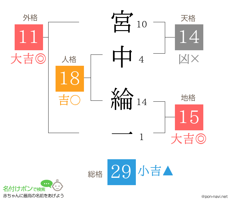 宮中 綸一さんの姓名判断結果