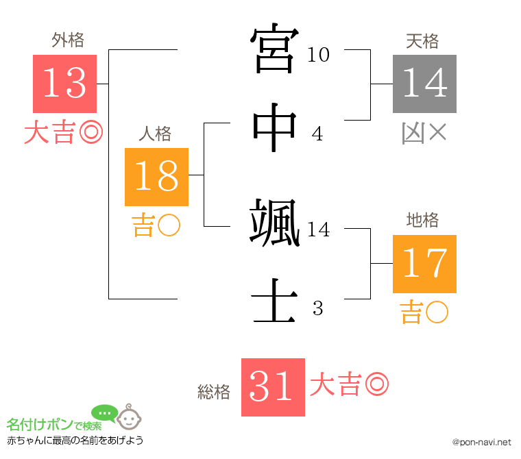 宮中 颯士さんの姓名判断結果