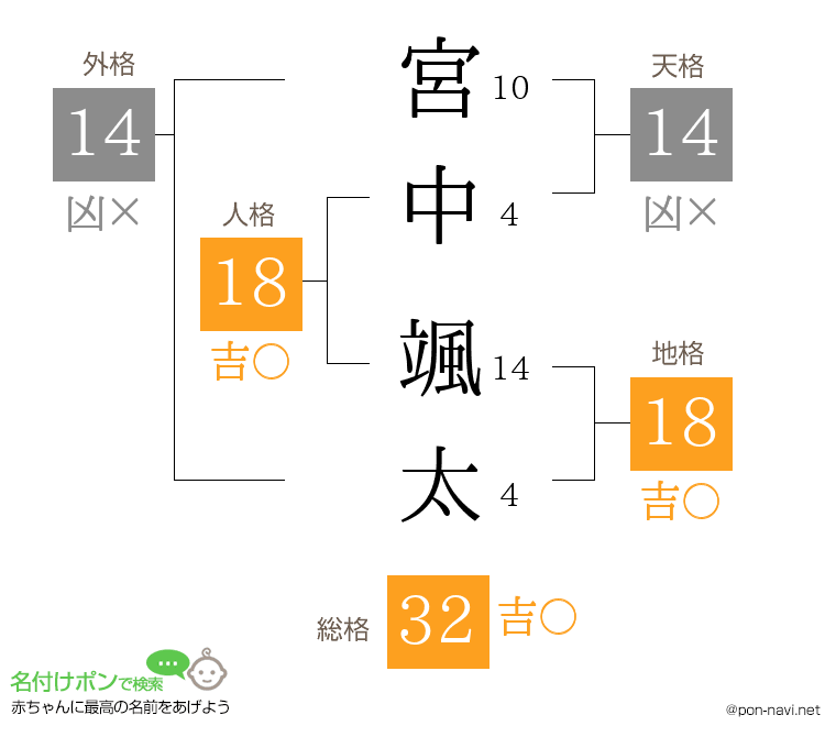 宮中 颯太さんの姓名判断結果