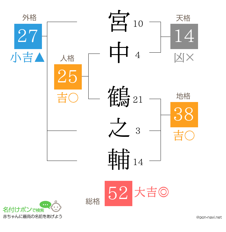 宮中 鶴之輔さんの姓名判断結果