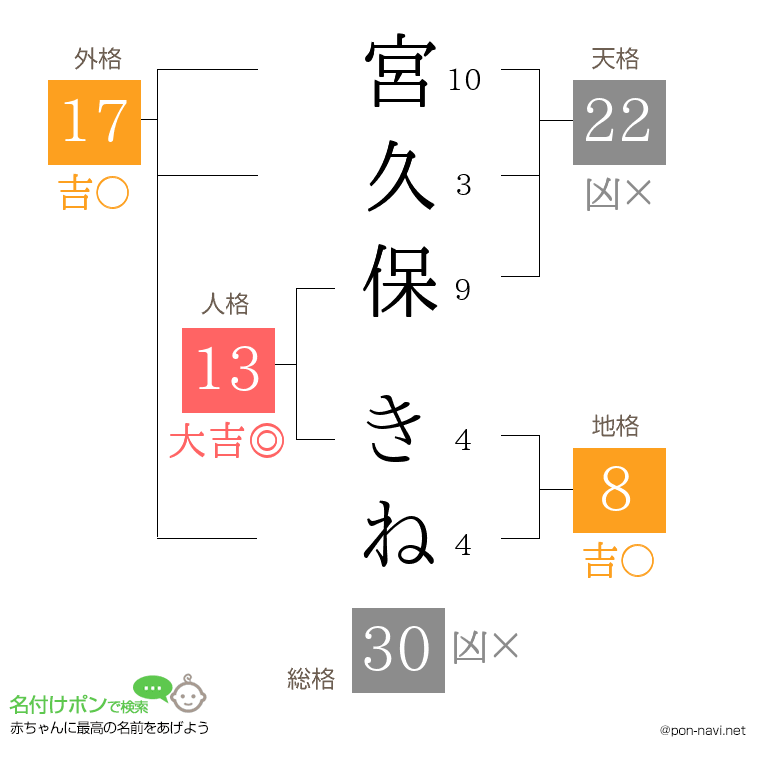 宮久保 きねさんの姓名判断結果