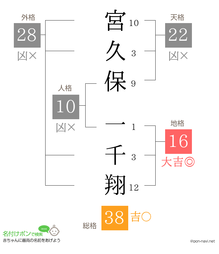 宮久保 一千翔さんの姓名判断結果