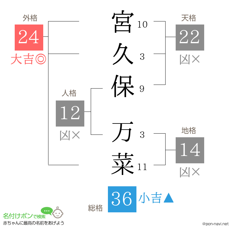 宮久保 万菜さんの姓名判断結果