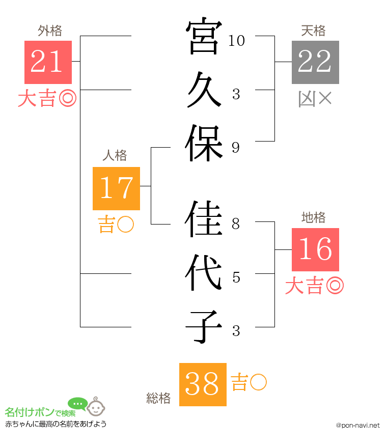 宮久保 佳代子さんの姓名判断結果
