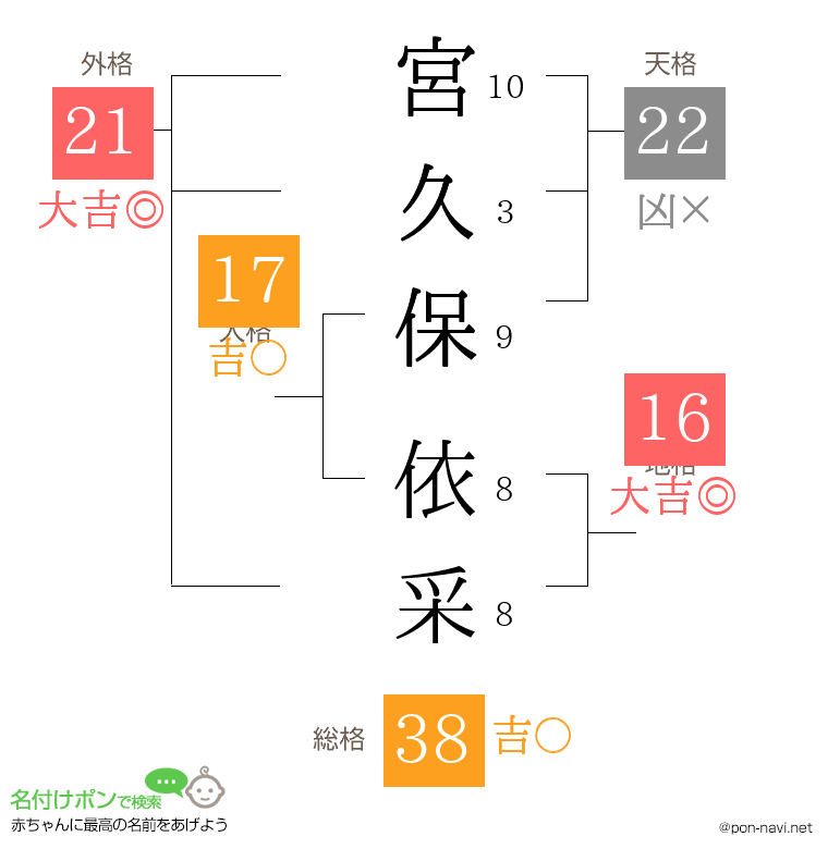 宮久保 依采さんの姓名判断結果