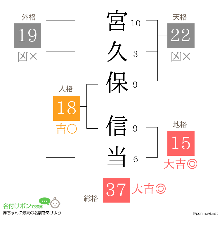 宮久保 信当さんの姓名判断結果