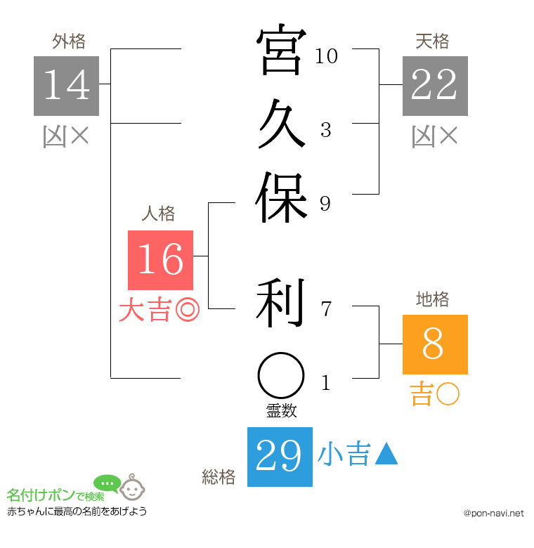 宮久保 利さんの姓名判断結果
