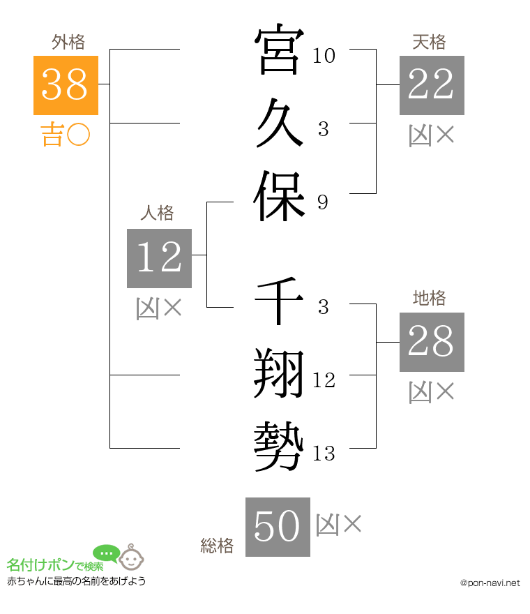 宮久保 千翔勢さんの姓名判断結果