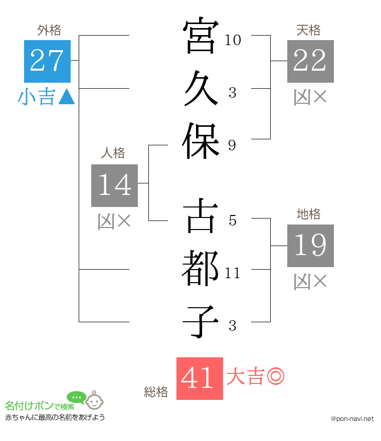 宮久保 古都子さんの姓名判断結果
