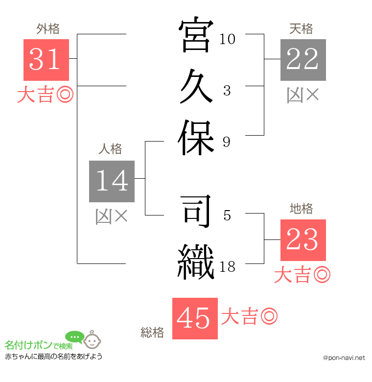 宮久保 司織さんの姓名判断結果