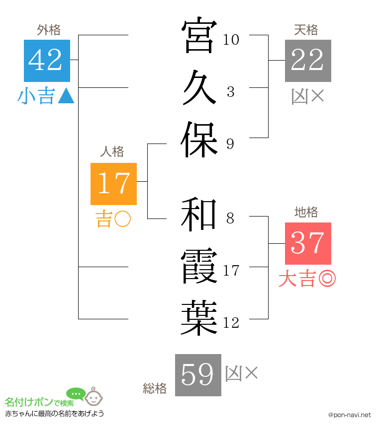 宮久保 和霞葉さんの姓名判断結果