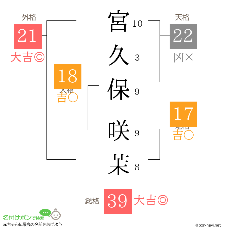 宮久保 咲茉さんの姓名判断結果