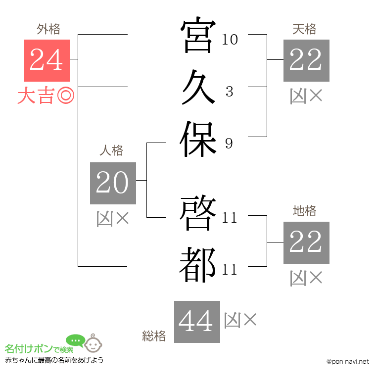 宮久保 啓都さんの姓名判断結果