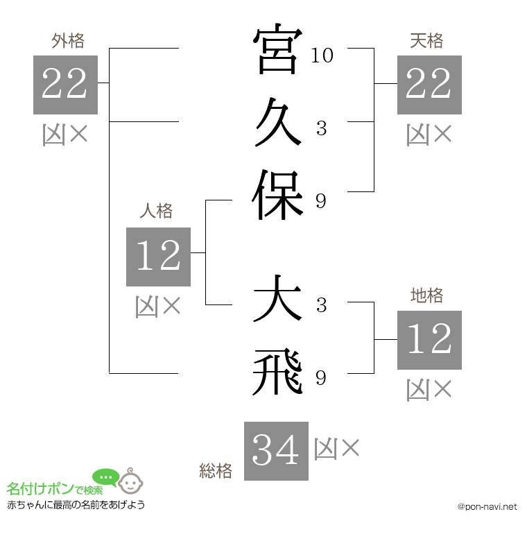 宮久保 大飛さんの姓名判断結果