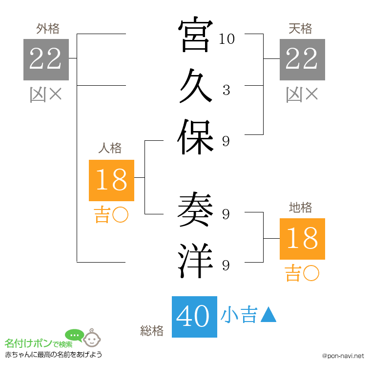 宮久保 奏洋さんの姓名判断結果