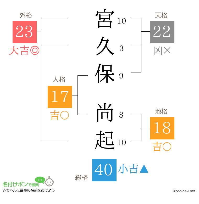宮久保 尚起さんの姓名判断結果