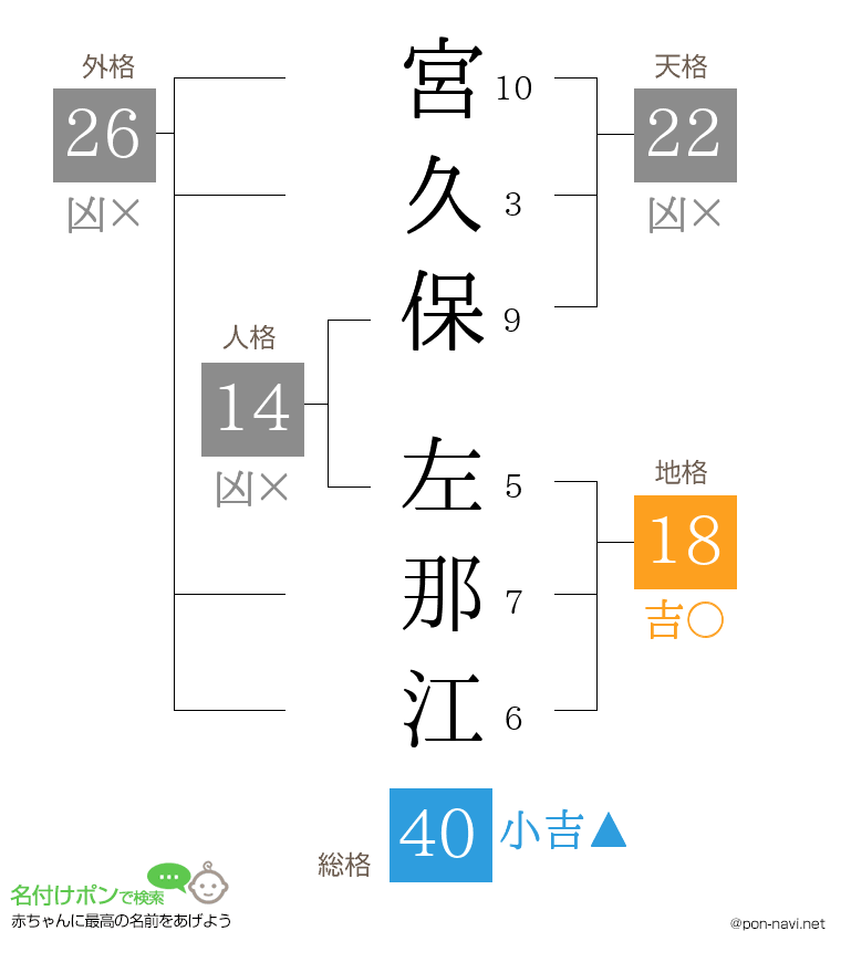 宮久保 左那江さんの姓名判断結果