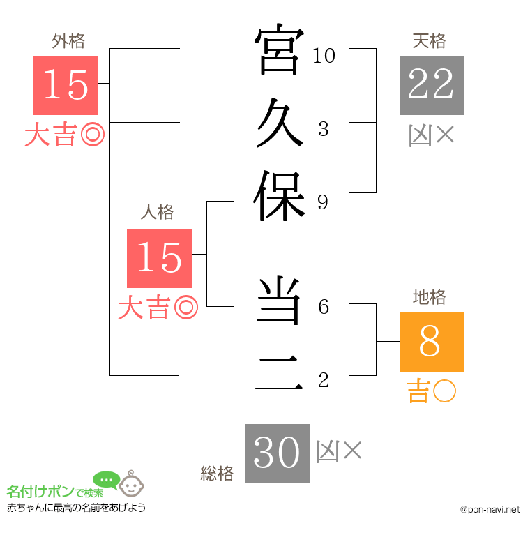 宮久保 当二さんの姓名判断結果