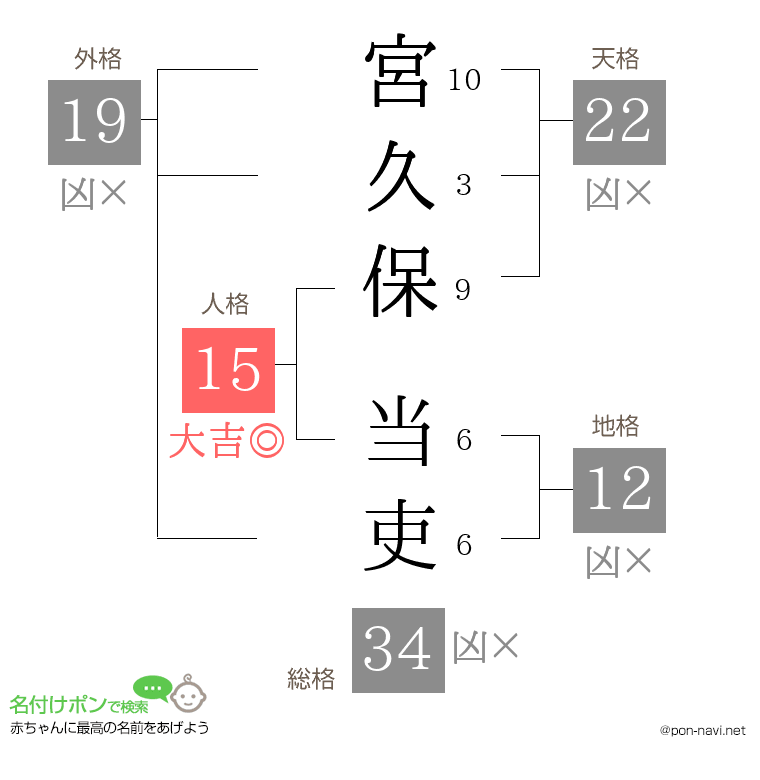宮久保 当吏さんの姓名判断結果