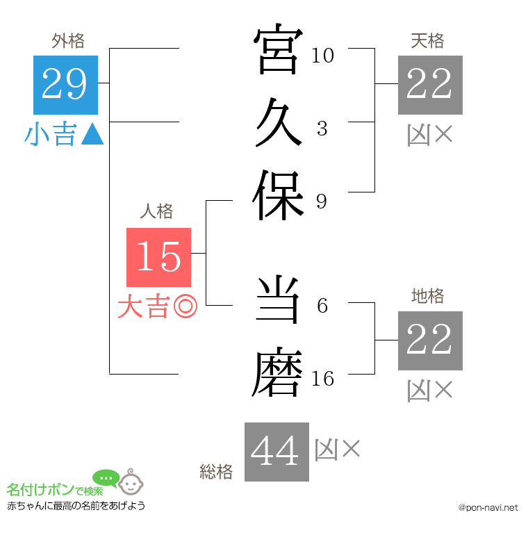宮久保 当磨さんの姓名判断結果