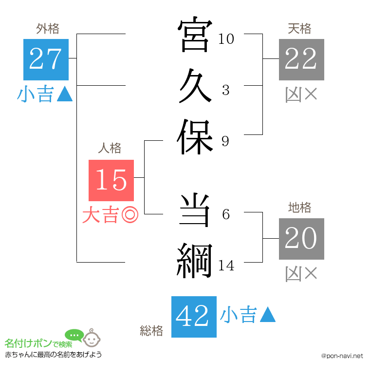 宮久保 当綱さんの姓名判断結果