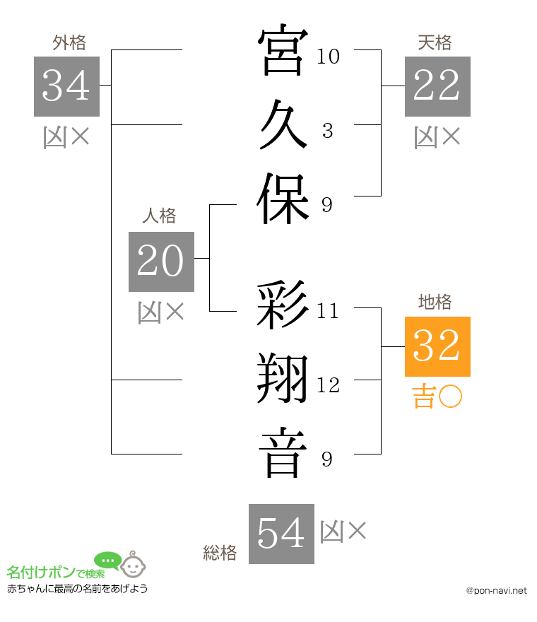 宮久保 彩翔音さんの姓名判断結果