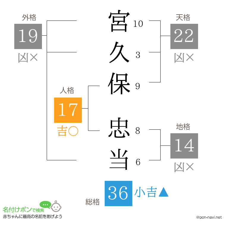 宮久保 忠当さんの姓名判断結果