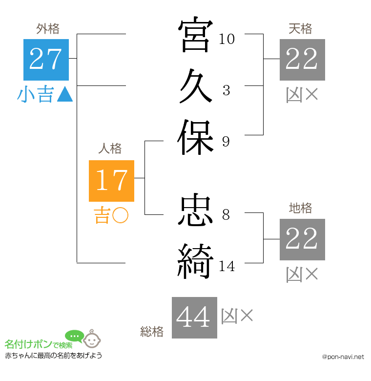 宮久保 忠綺さんの姓名判断結果