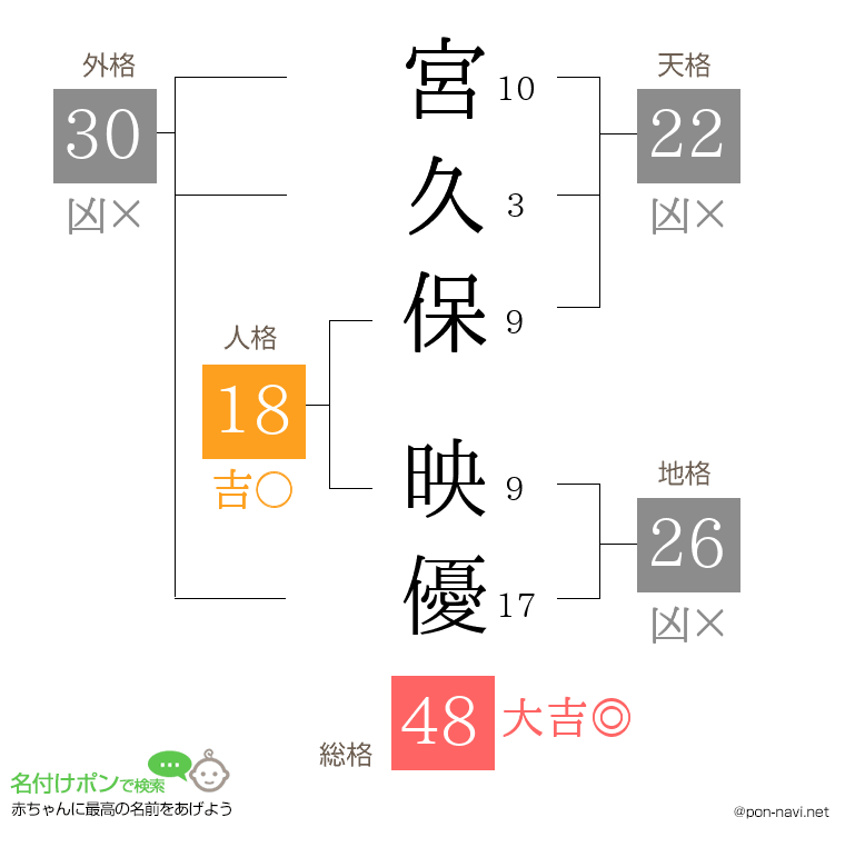 宮久保 映優さんの姓名判断結果