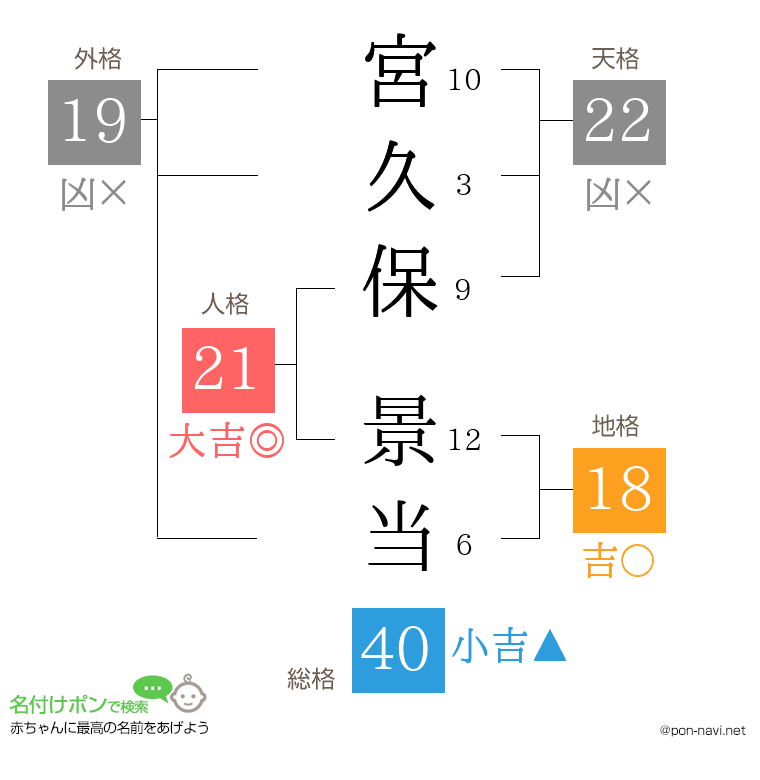 宮久保 景当さんの姓名判断結果