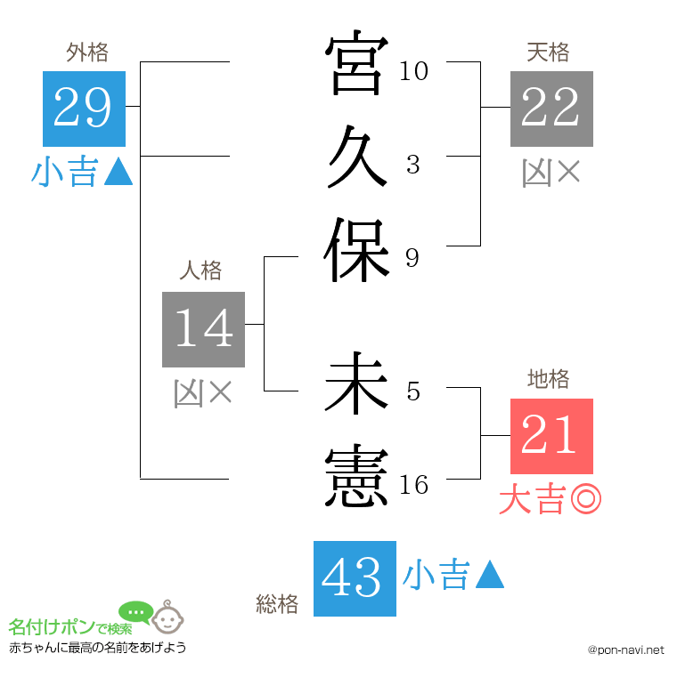 宮久保 未憲さんの姓名判断結果