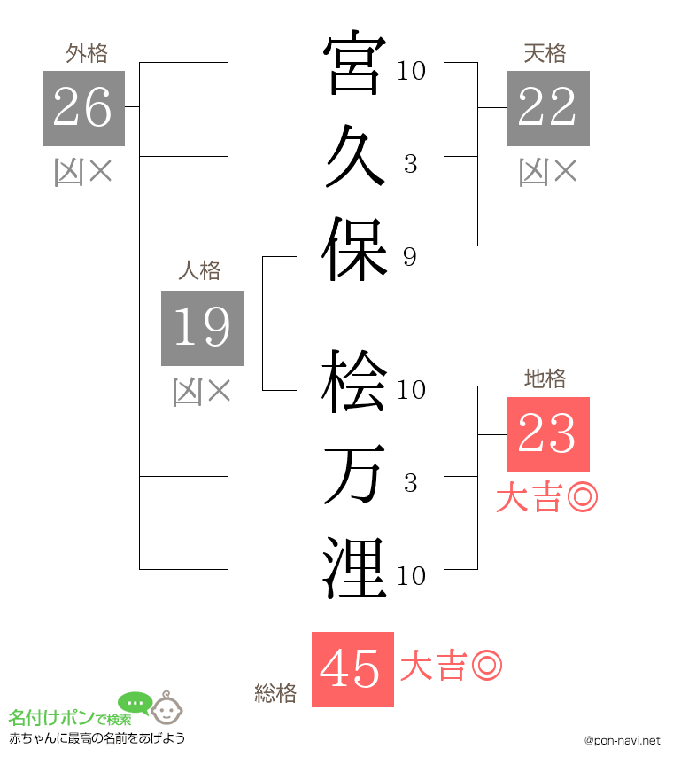 宮久保 桧万浬さんの姓名判断結果