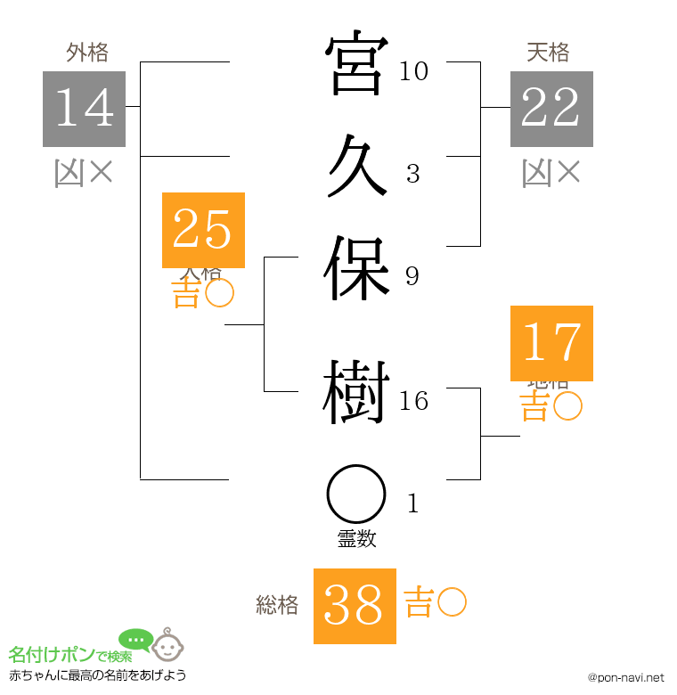 宮久保 樹さんの姓名判断結果