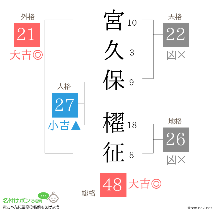 宮久保 櫂征さんの姓名判断結果